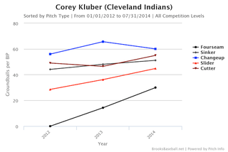 Illustration for article titled How Corey Kluber Started Kicking So Much Ass